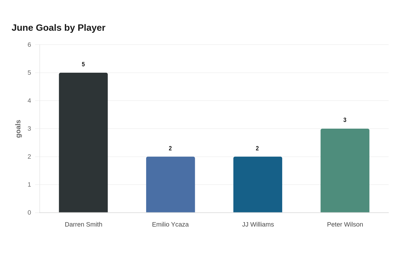 June Goals by Player