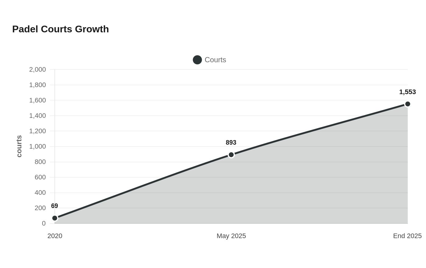 Padel Courts Growth