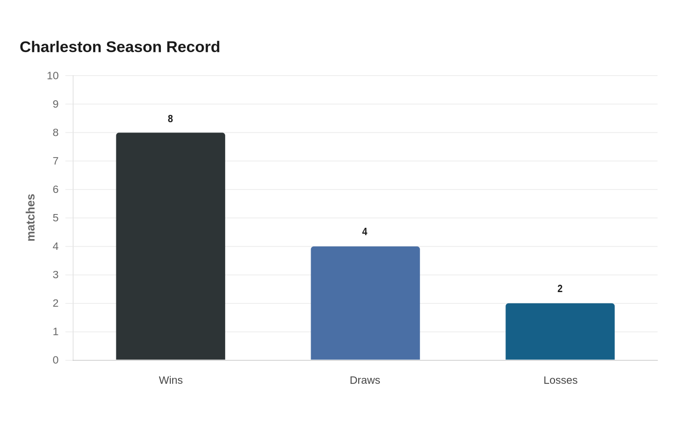 Charleston Season Record
