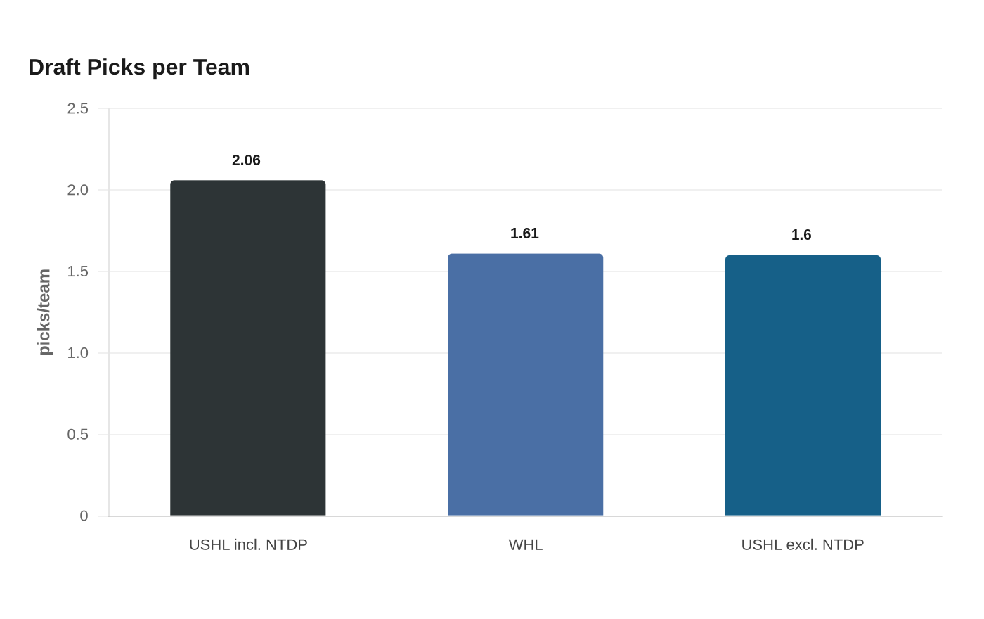 Draft Picks per Team