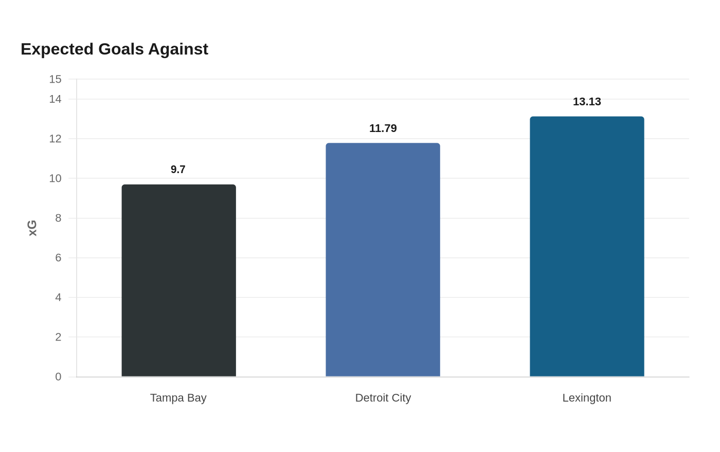 Expected Goals Against