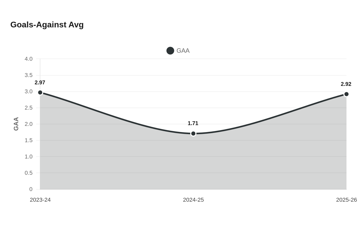 Goals-Against Avg