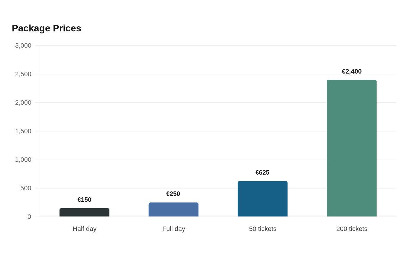 Package Prices