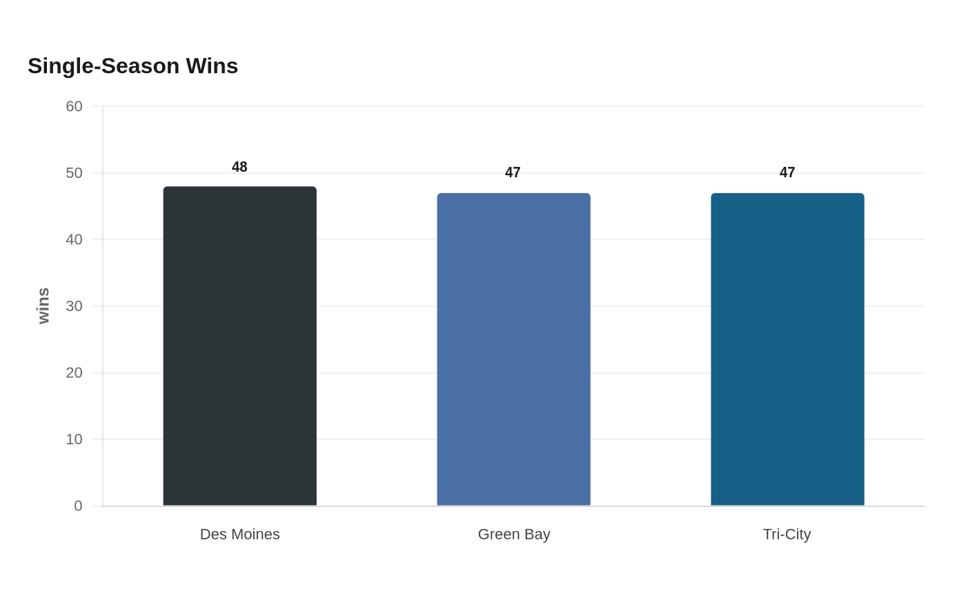 Single-Season Wins