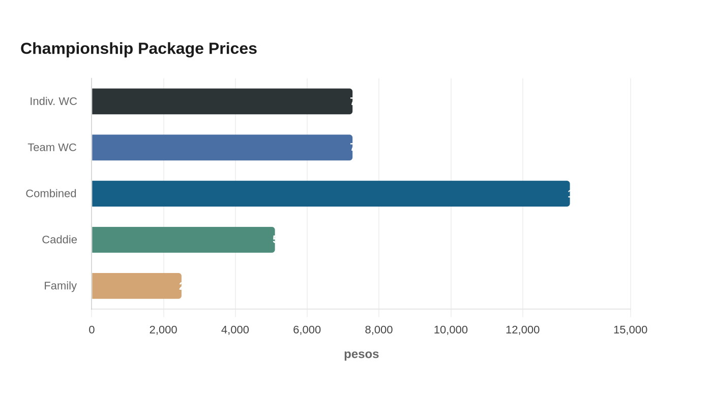 Championship Package Prices
