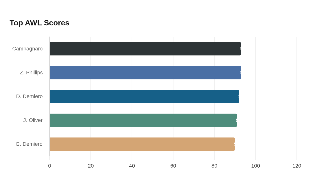 Top AWL Scores