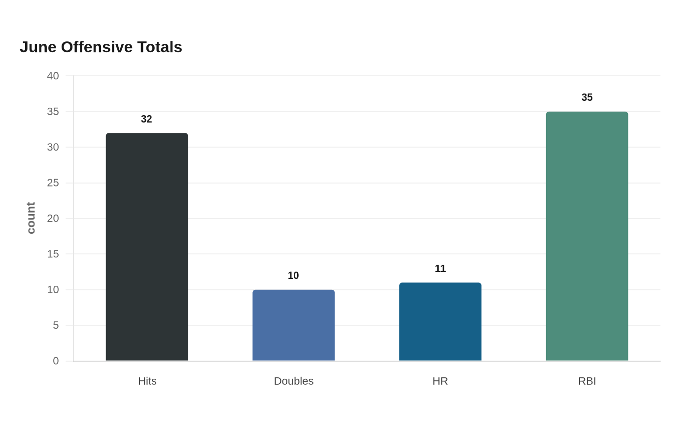June Offensive Totals