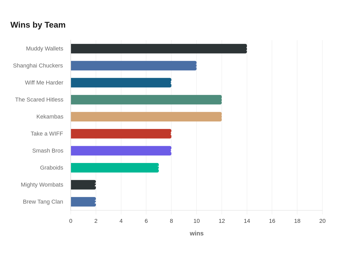 Wins by Team