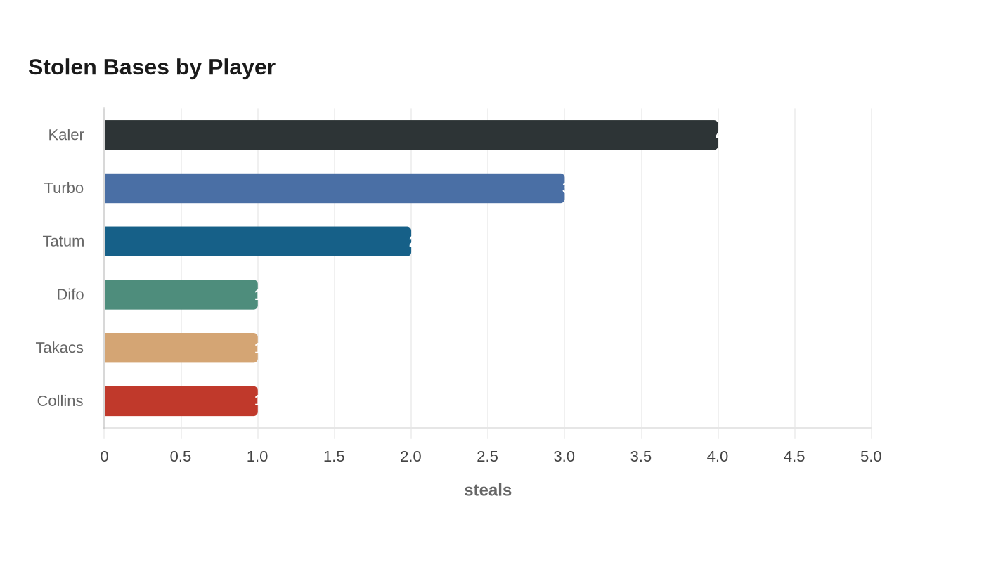 Stolen Bases by Player