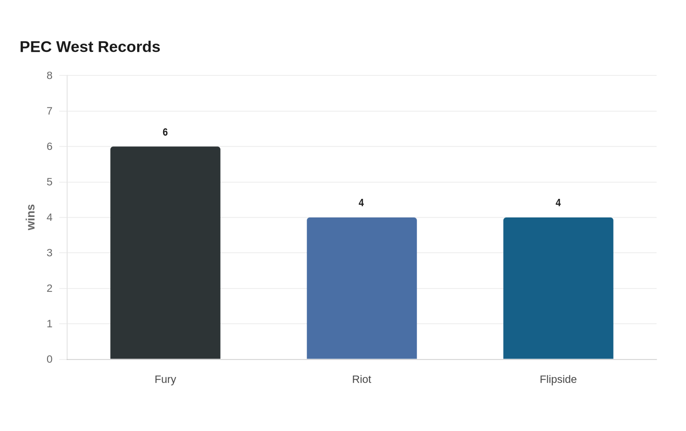 PEC West Records