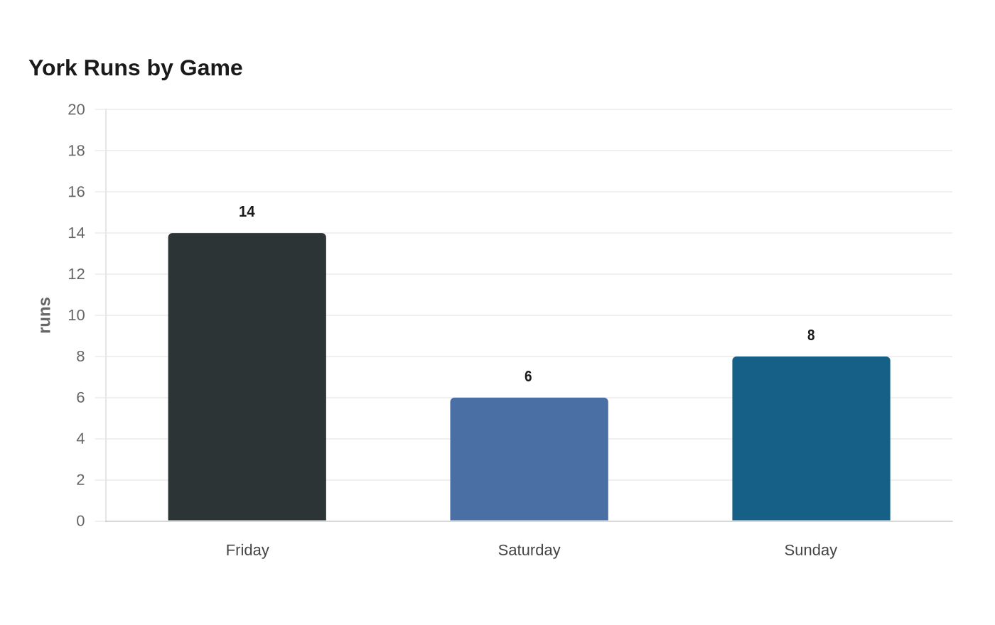 York Runs by Game