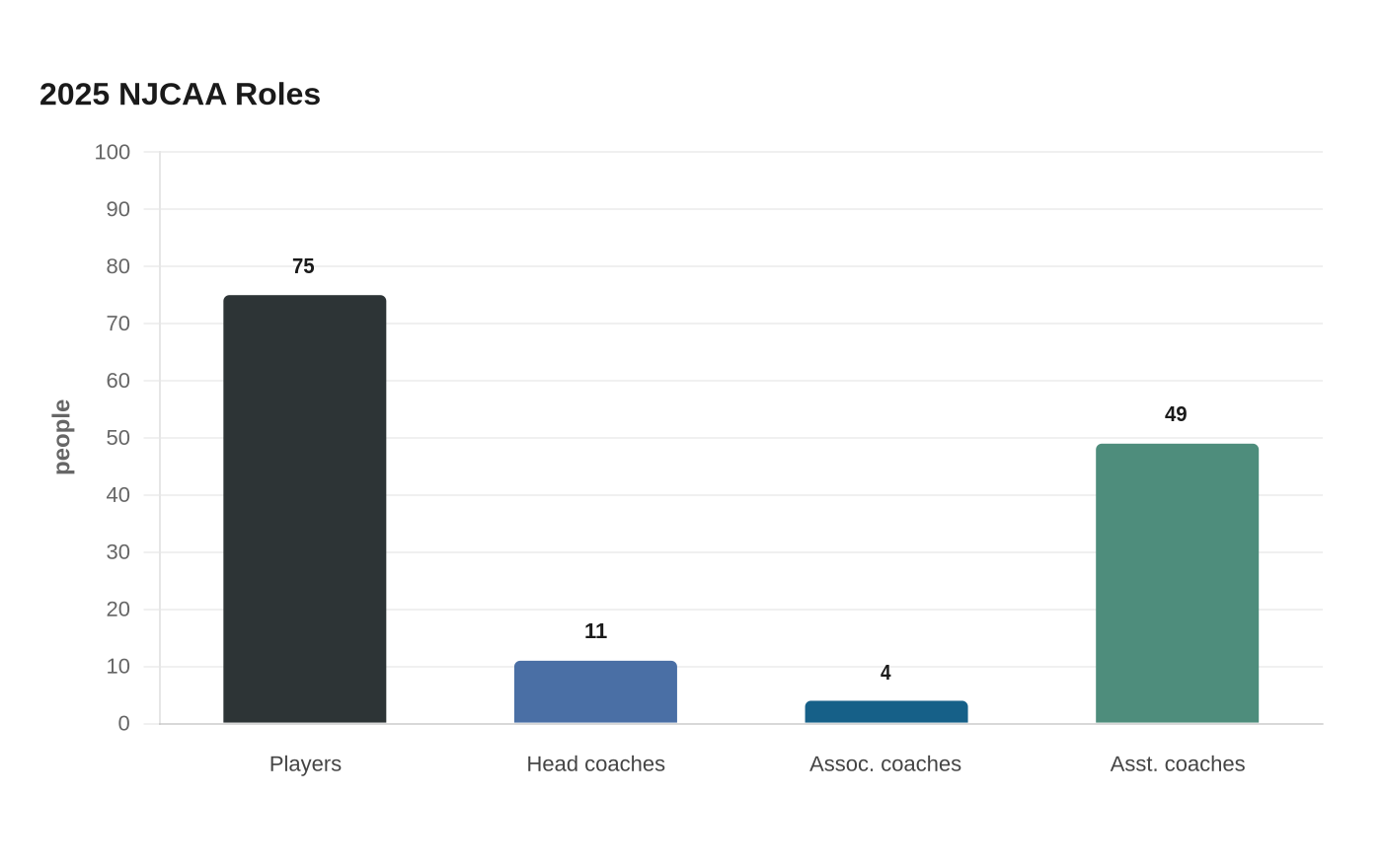2025 NJCAA Roles