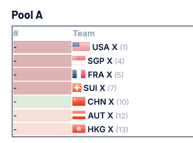 Team USA mixed clinch top seed after two wins at junior worlds