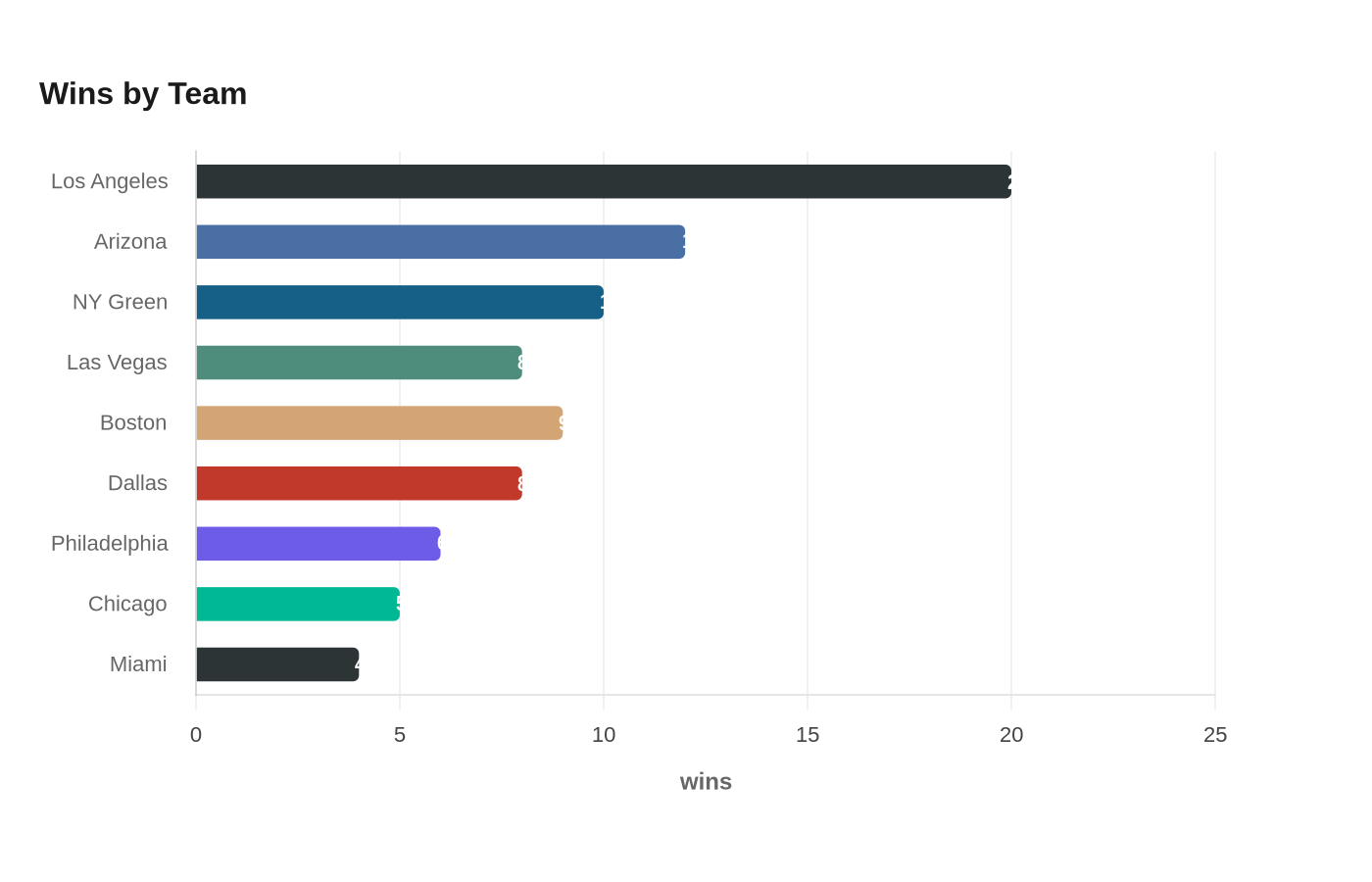 Wins by Team