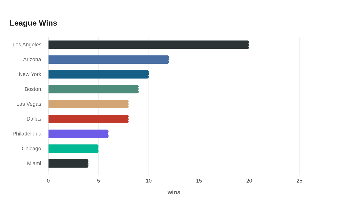 League Wins
