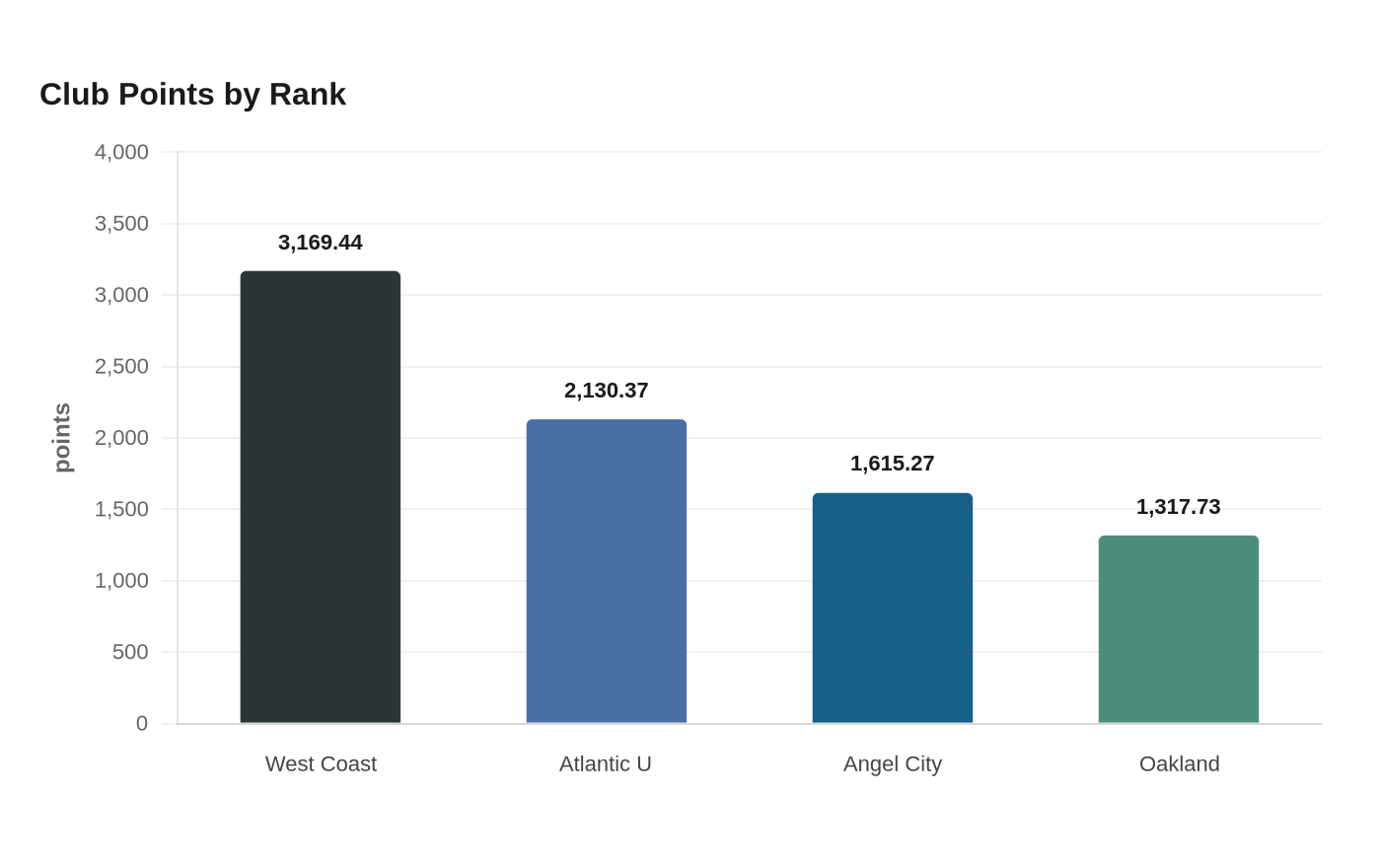 Club Points by Rank