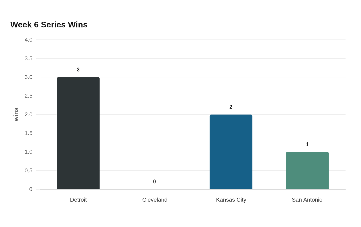 Week 6 Series Wins
