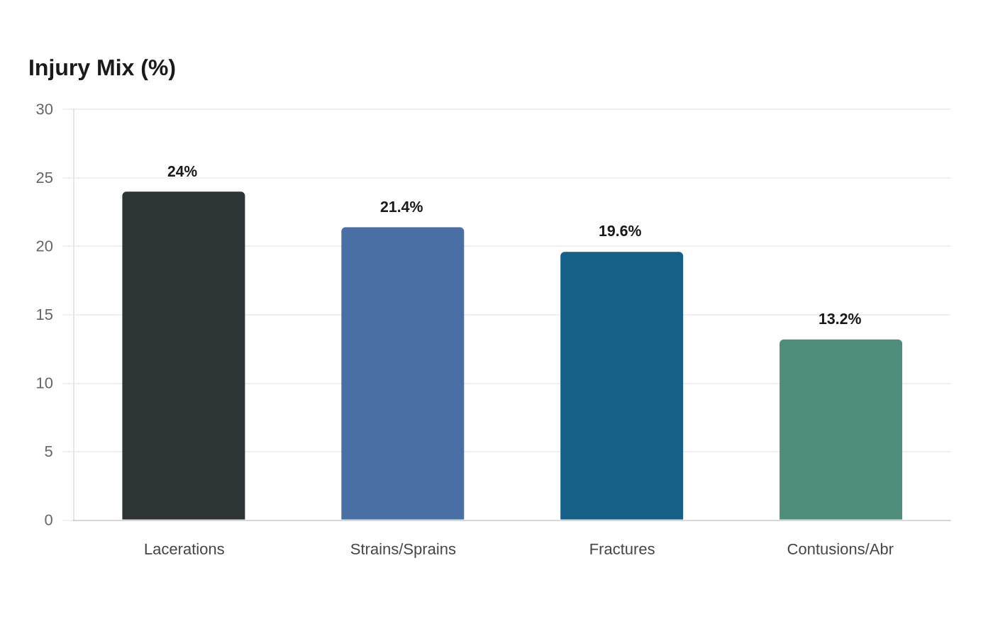Injury Mix (%)