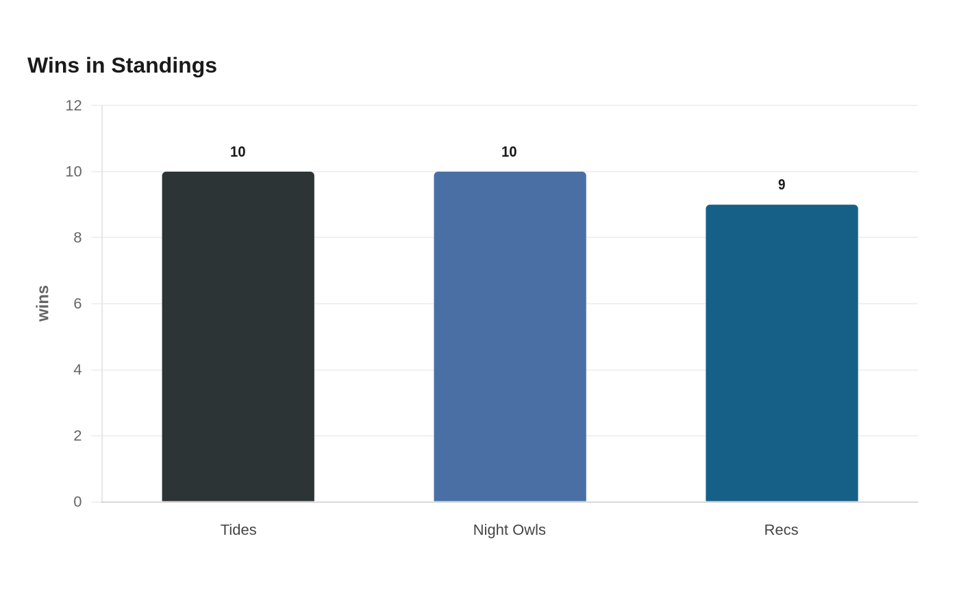 Wins in Standings
