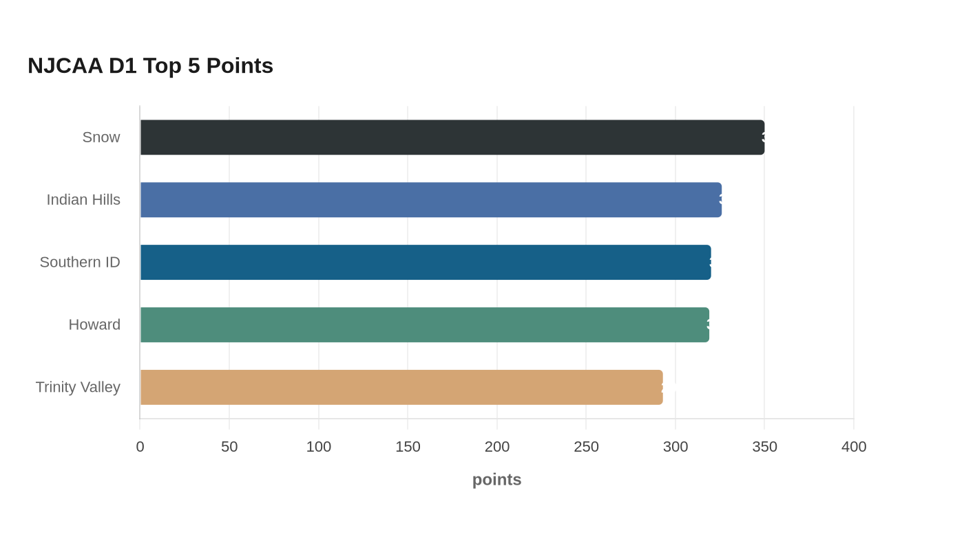 NJCAA D1 Top 5 Points