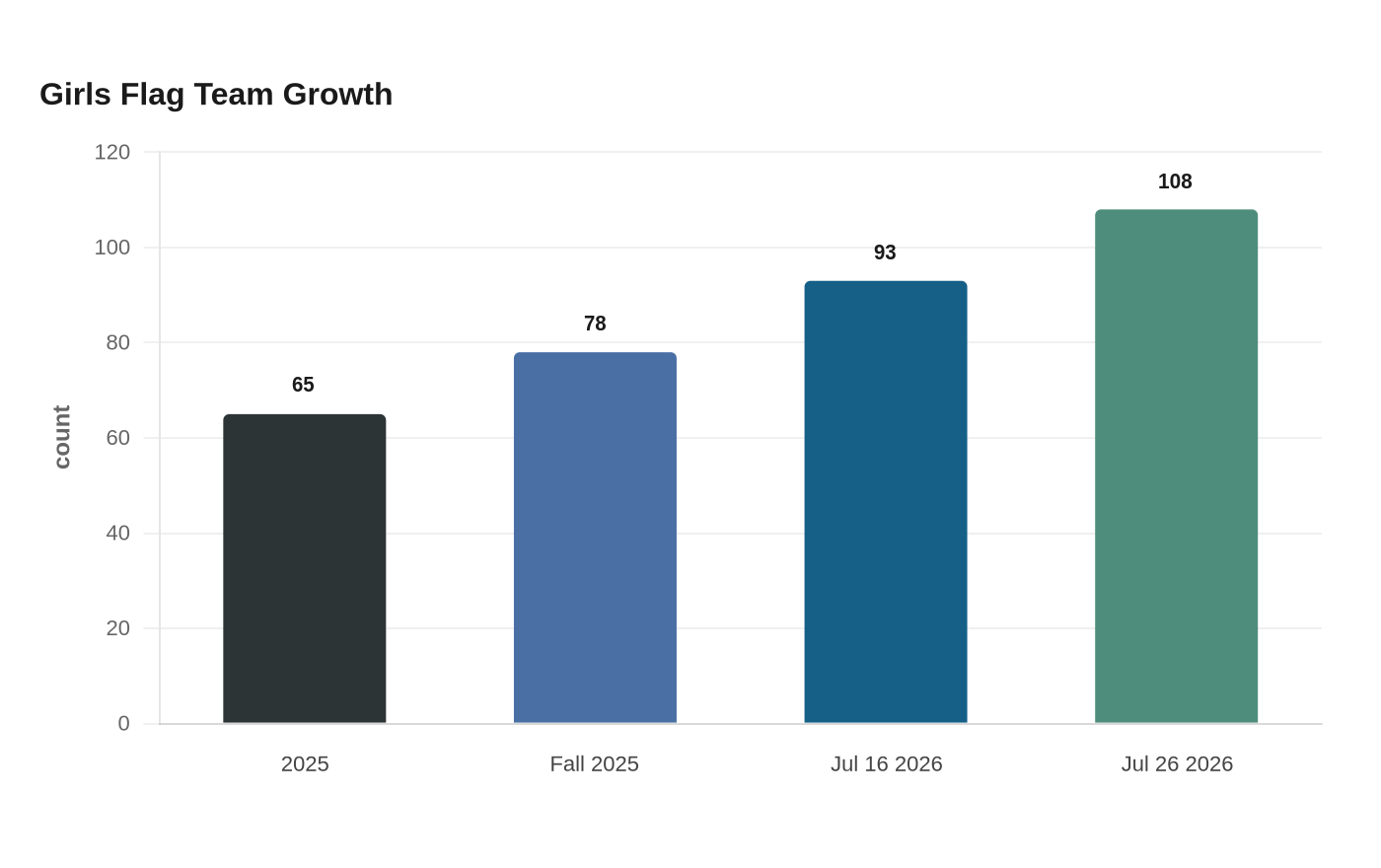Girls Flag Team Growth