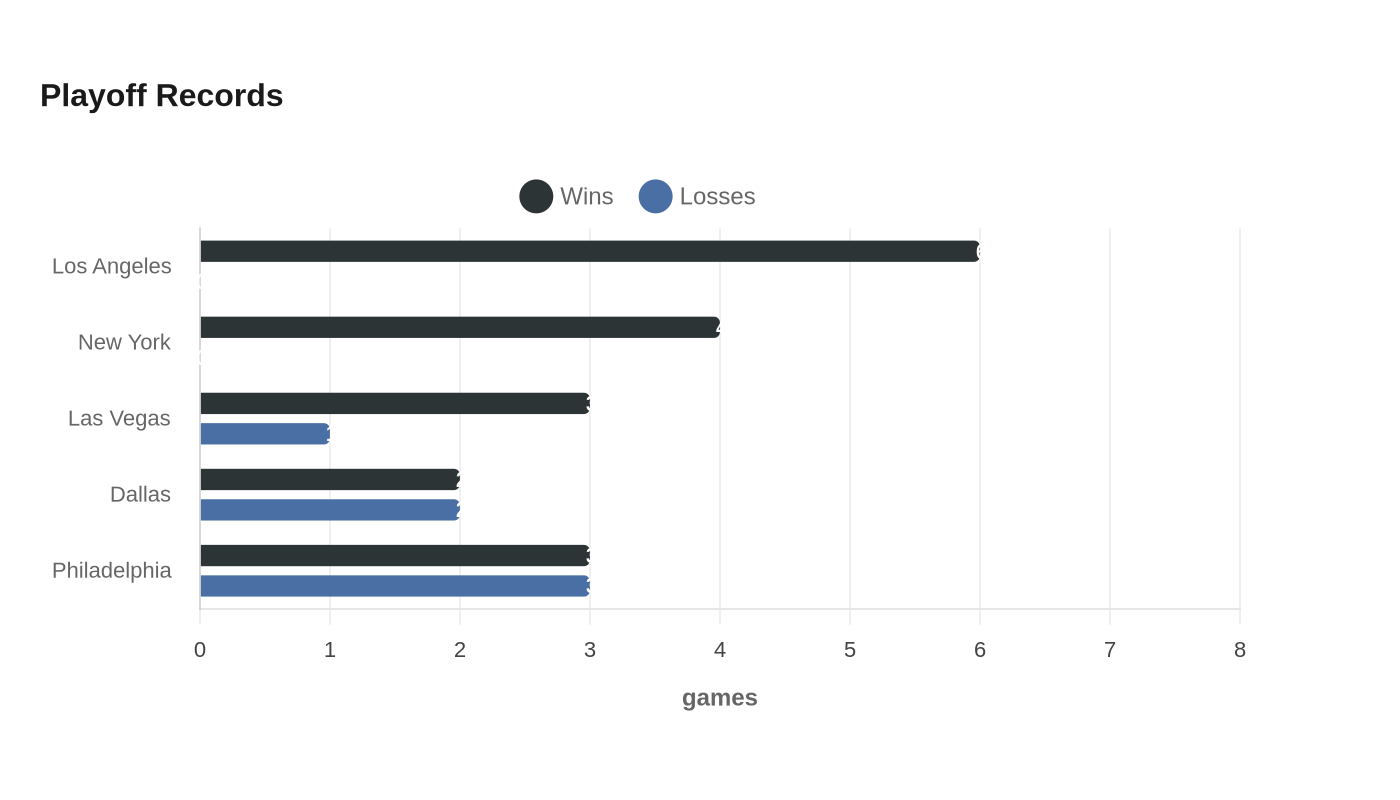 Playoff Records